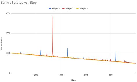 Martingale Strategy for Roulette: System Test by Roulette77.